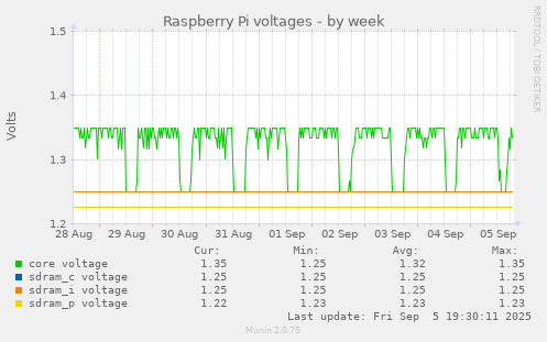 Raspberry Pi voltages