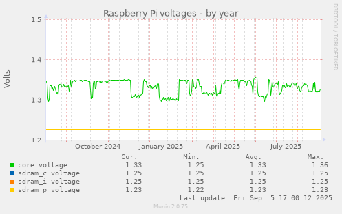 Raspberry Pi voltages