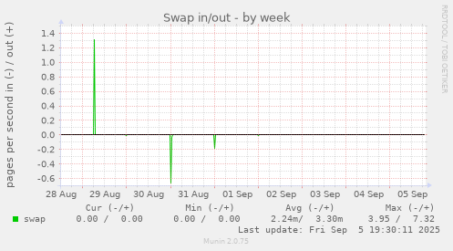 Swap in/out