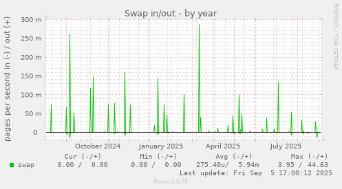 Swap in/out