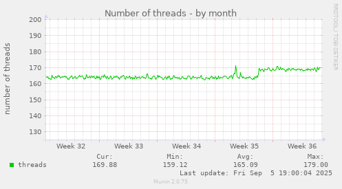 Number of threads