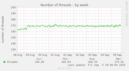 Number of threads