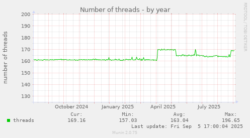 Number of threads