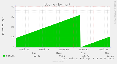 Uptime