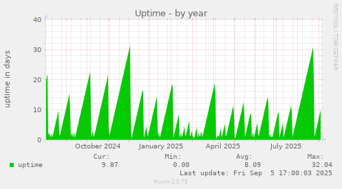 Uptime
