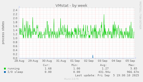 VMstat