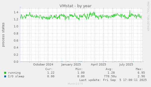 VMstat