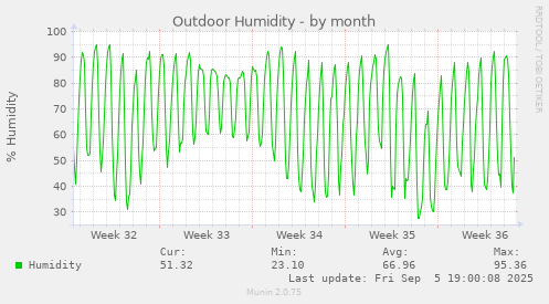 Outdoor Humidity