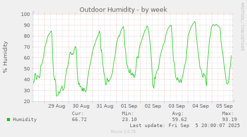 Outdoor Humidity