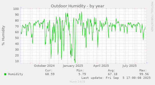 Outdoor Humidity