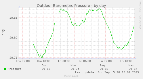 Outdoor Barometric Pressure