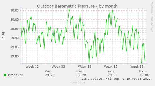 Outdoor Barometric Pressure