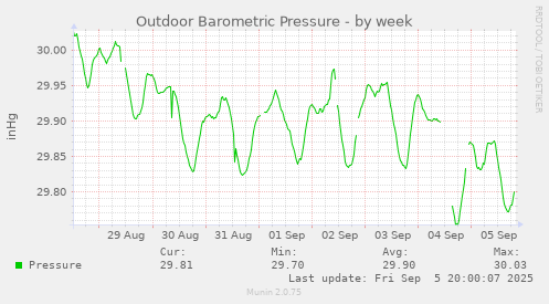 Outdoor Barometric Pressure
