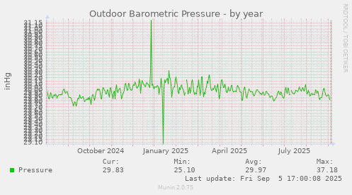 Outdoor Barometric Pressure