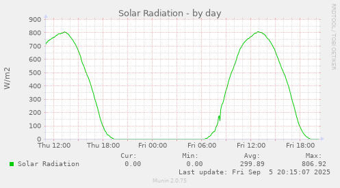 Solar Radiation