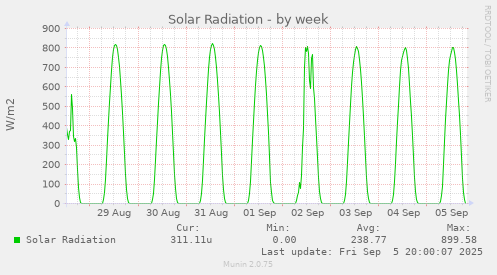 Solar Radiation