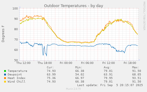 Outdoor Temperatures
