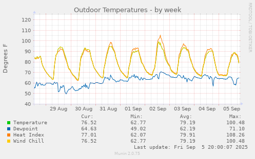 Outdoor Temperatures