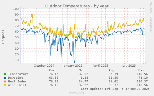 Outdoor Temperatures