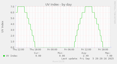 UV Index