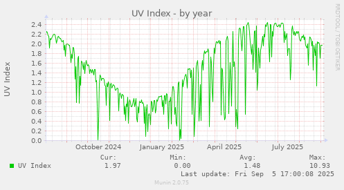 UV Index