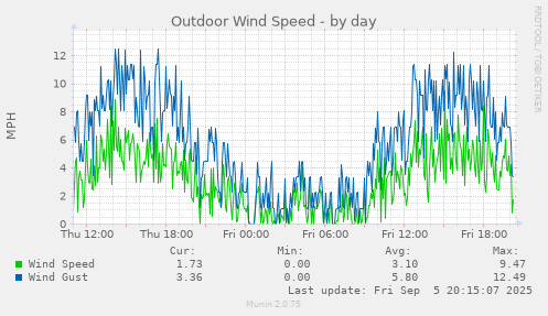 Outdoor Wind Speed