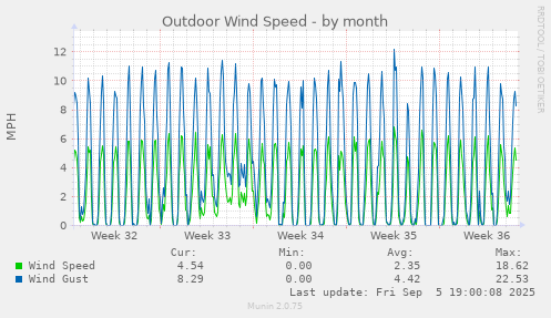 Outdoor Wind Speed