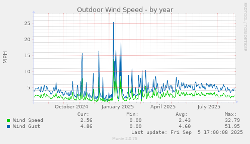 Outdoor Wind Speed