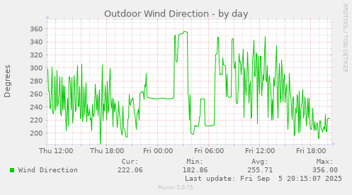 Outdoor Wind Direction