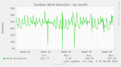 Outdoor Wind Direction