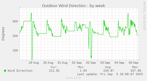 Outdoor Wind Direction