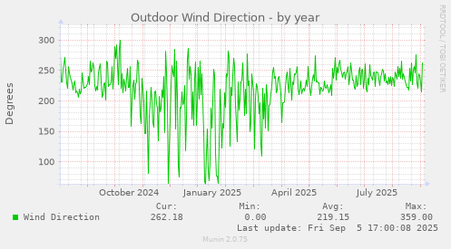 Outdoor Wind Direction