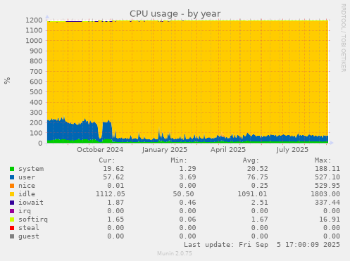 CPU usage
