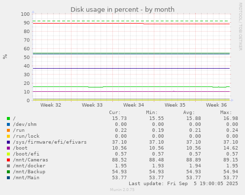 Disk usage in percent