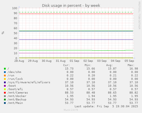 Disk usage in percent