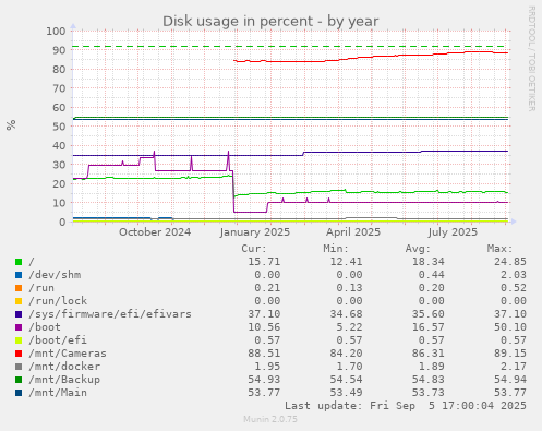 Disk usage in percent