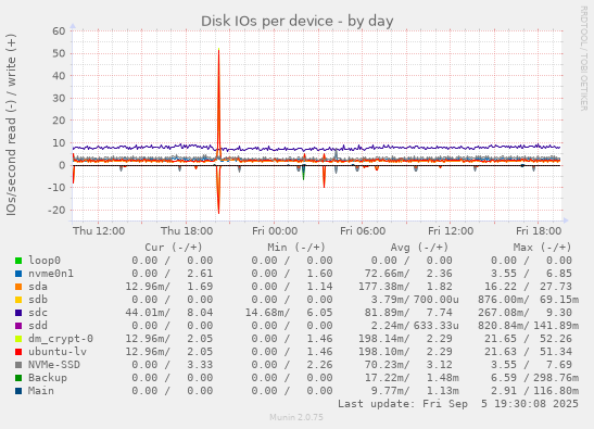 Disk IOs per device