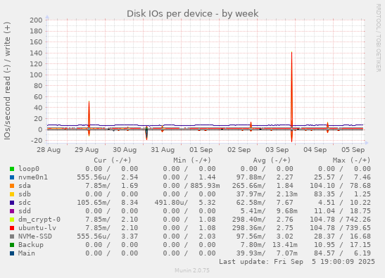 Disk IOs per device