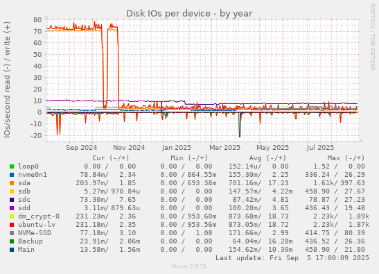 Disk IOs per device