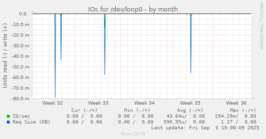 IOs for /dev/loop0