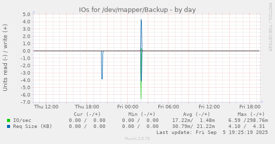 IOs for /dev/mapper/Backup