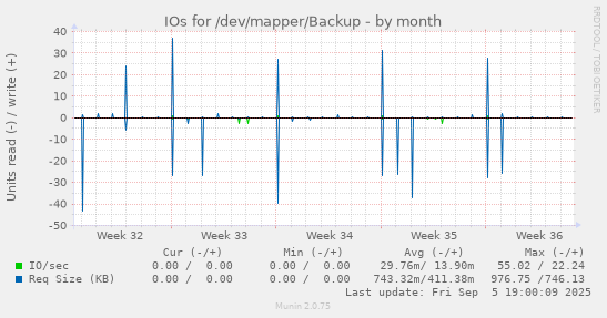 IOs for /dev/mapper/Backup