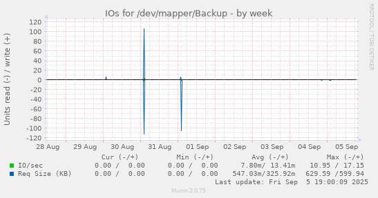IOs for /dev/mapper/Backup