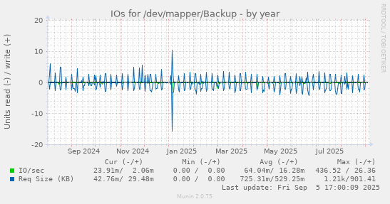 IOs for /dev/mapper/Backup