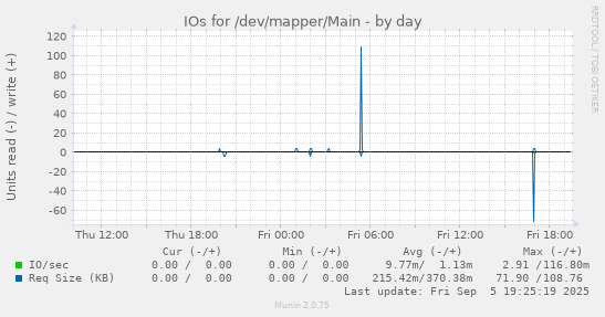IOs for /dev/mapper/Main