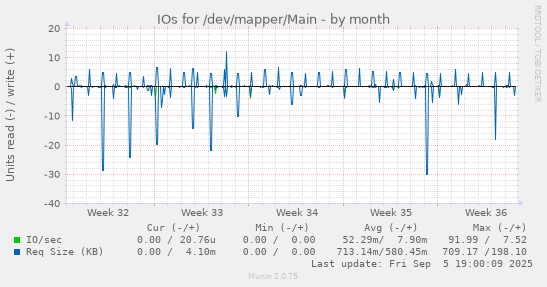 IOs for /dev/mapper/Main