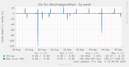 IOs for /dev/mapper/Main