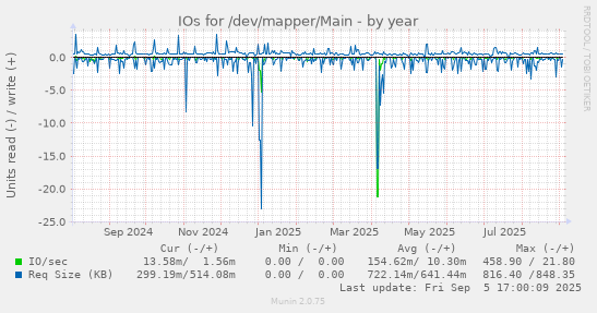 IOs for /dev/mapper/Main