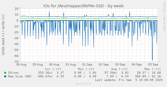 IOs for /dev/mapper/NVMe-SSD