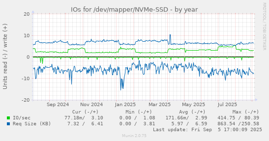 IOs for /dev/mapper/NVMe-SSD